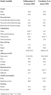 Adherence to Mediterranean diet among Lithuanian and Croatian students during COVID-19 pandemic and its health behavior correlates